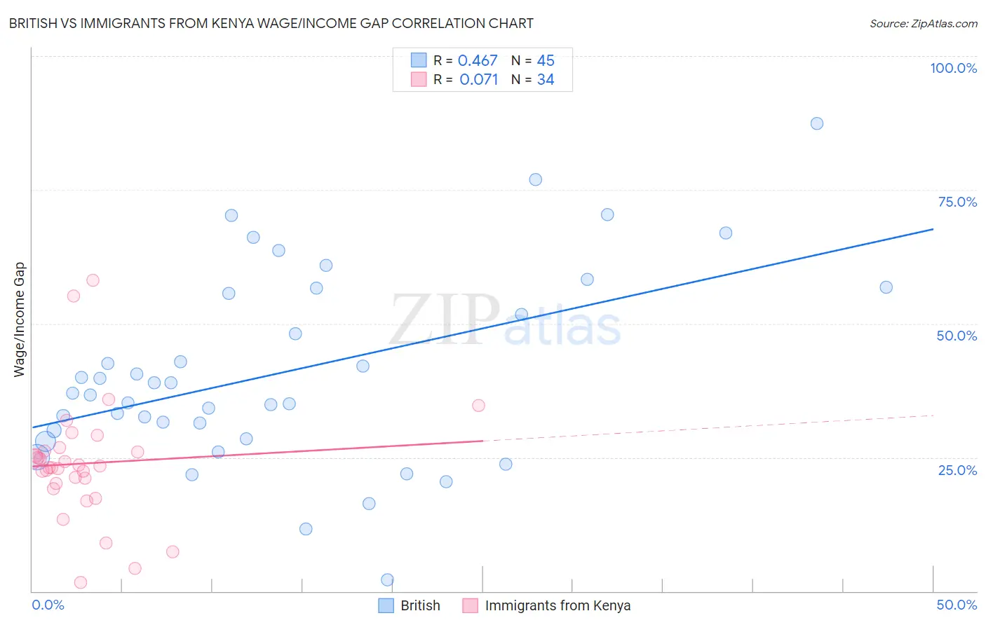 British vs Immigrants from Kenya Wage/Income Gap