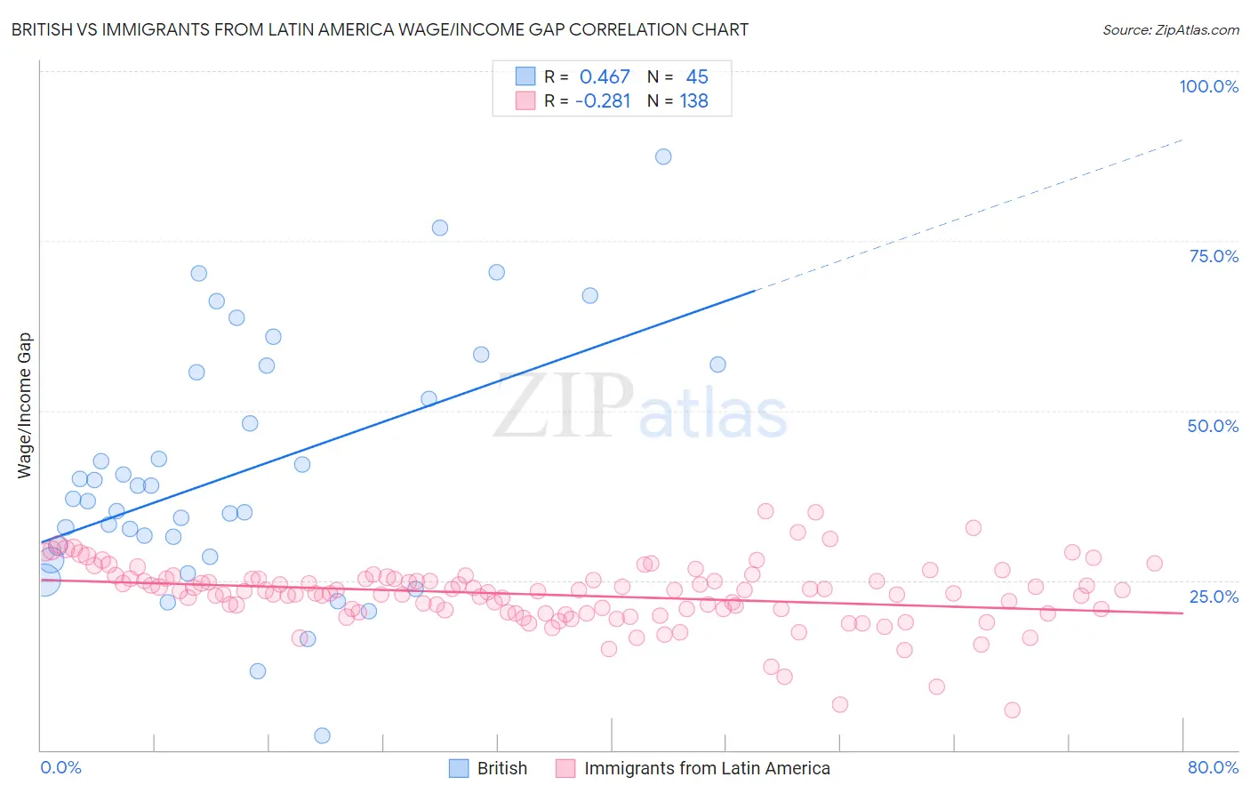 British vs Immigrants from Latin America Wage/Income Gap