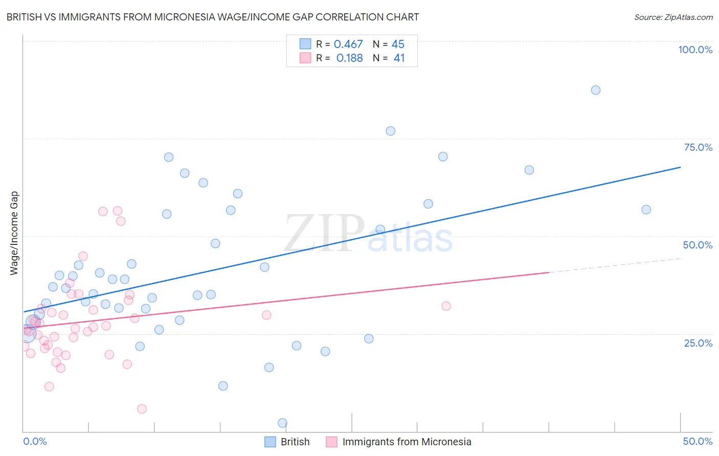 British vs Immigrants from Micronesia Wage/Income Gap