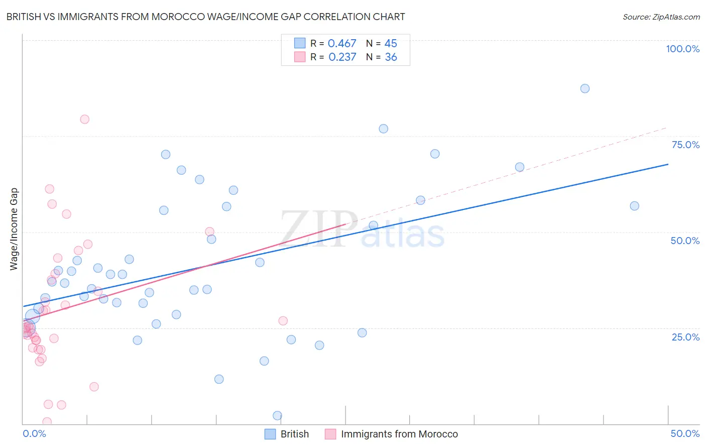 British vs Immigrants from Morocco Wage/Income Gap