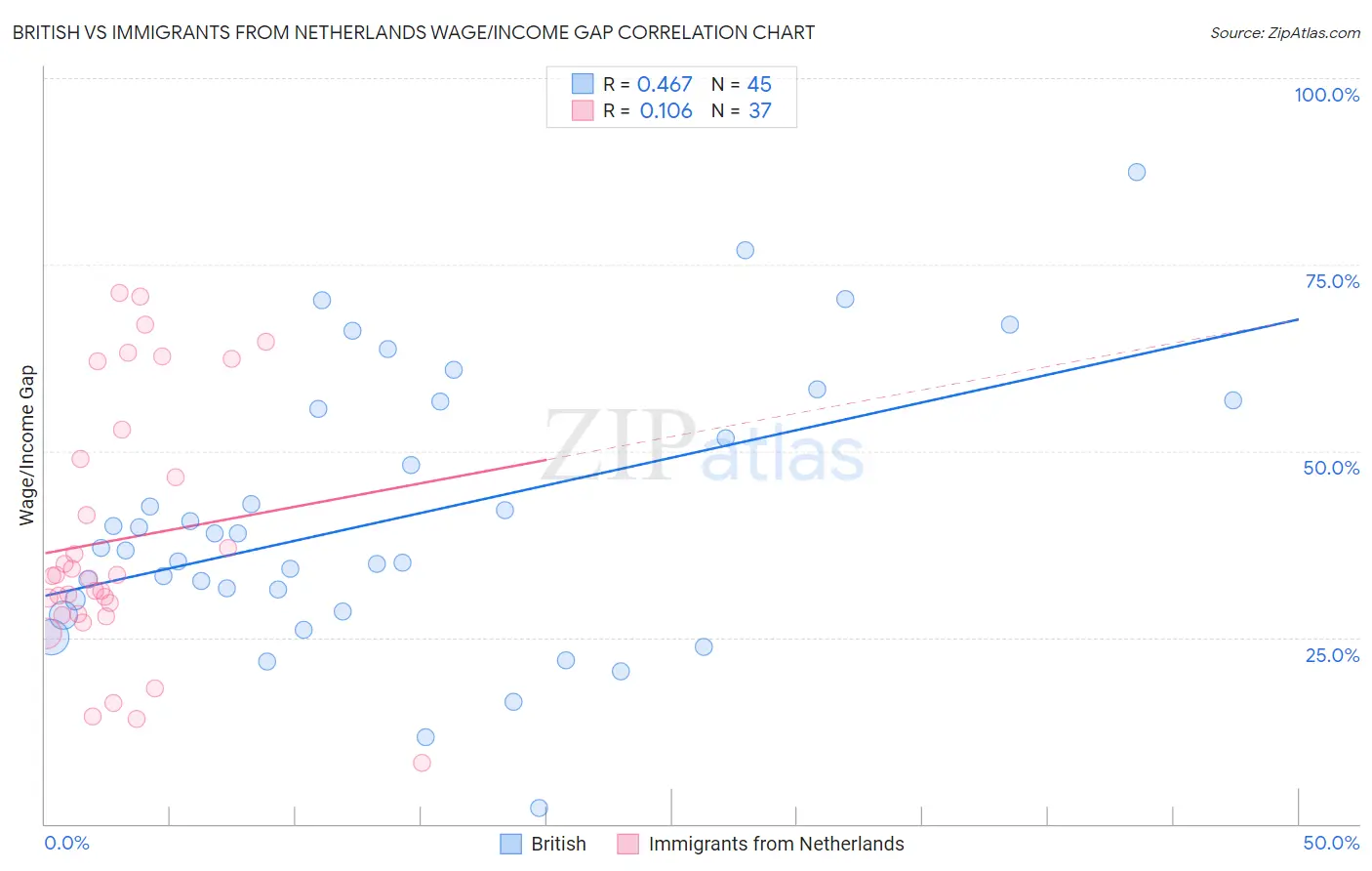 British vs Immigrants from Netherlands Wage/Income Gap