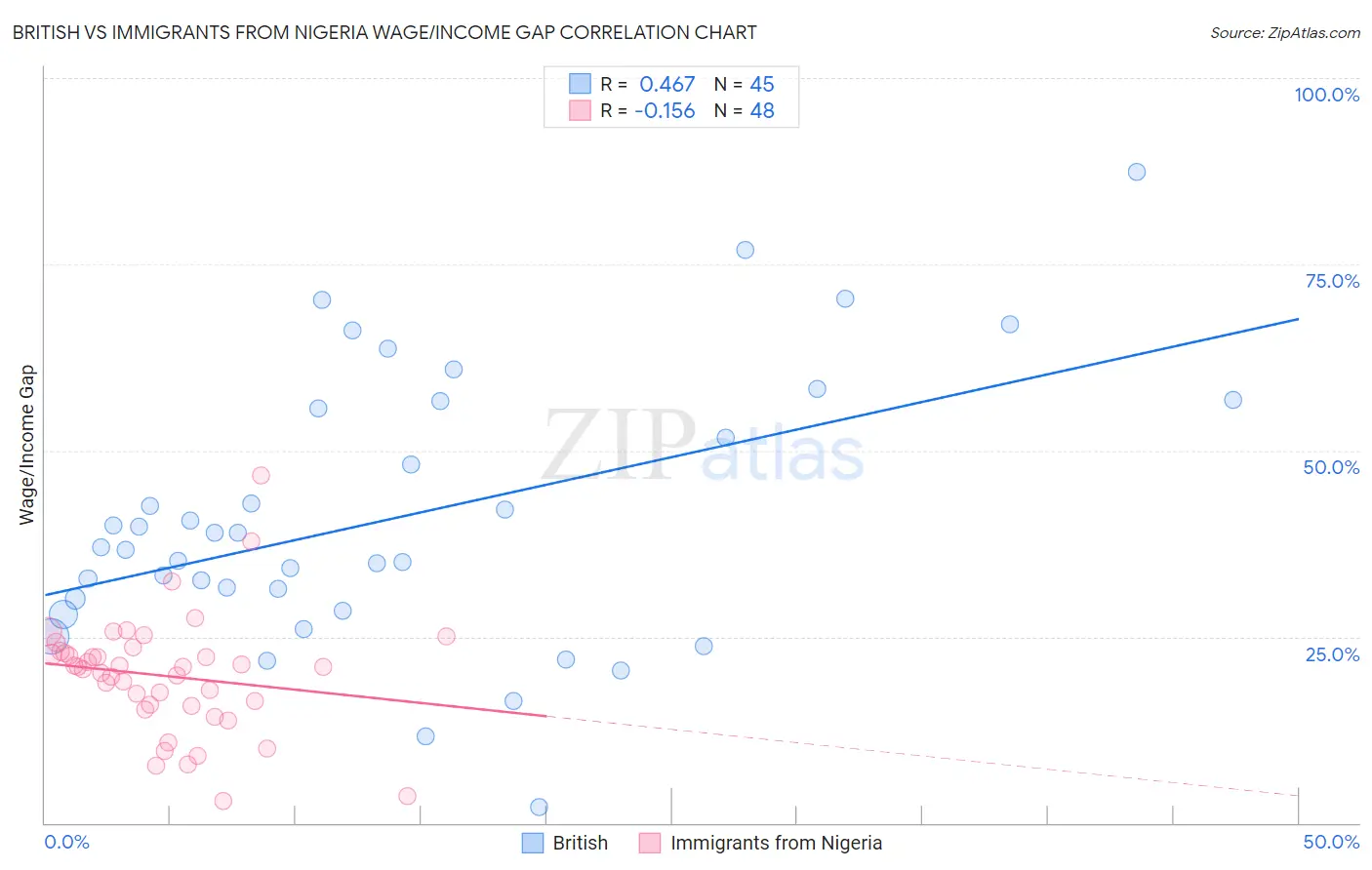 British vs Immigrants from Nigeria Wage/Income Gap
