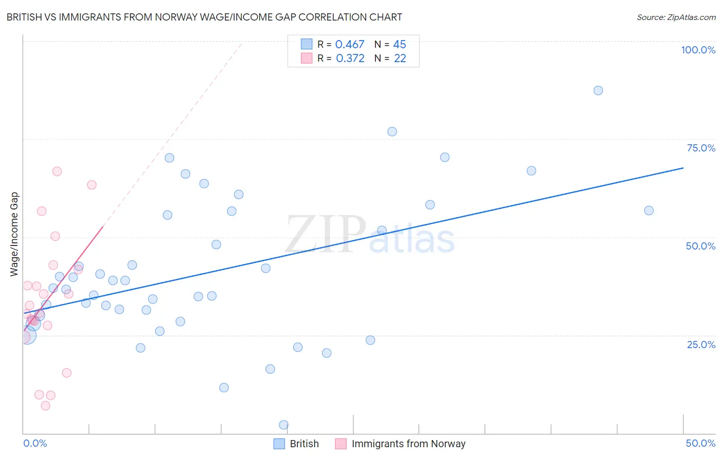 British vs Immigrants from Norway Wage/Income Gap