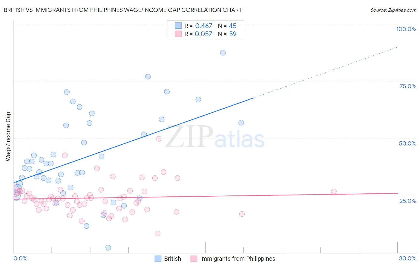 British vs Immigrants from Philippines Wage/Income Gap