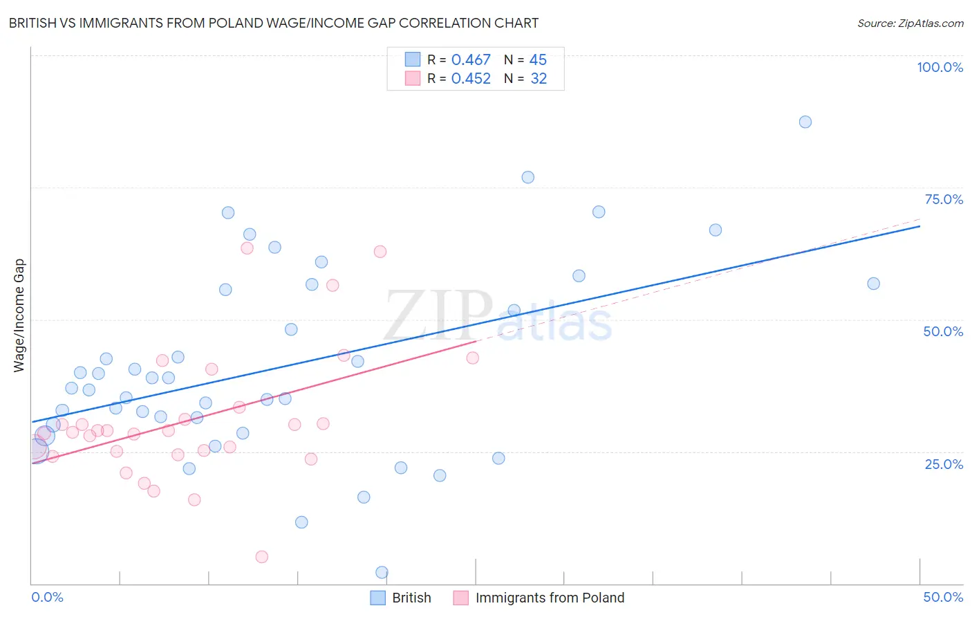 British vs Immigrants from Poland Wage/Income Gap