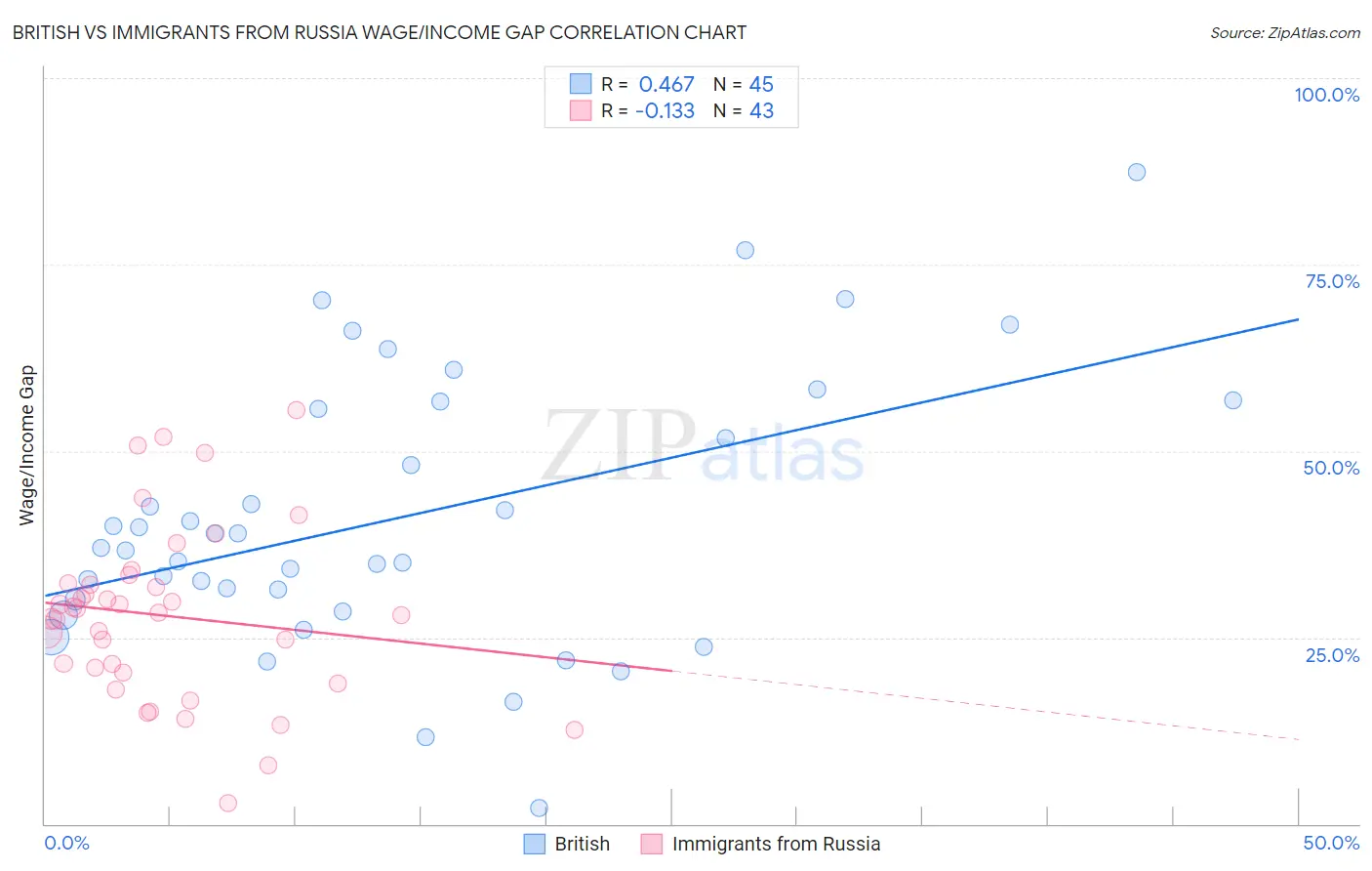 British vs Immigrants from Russia Wage/Income Gap