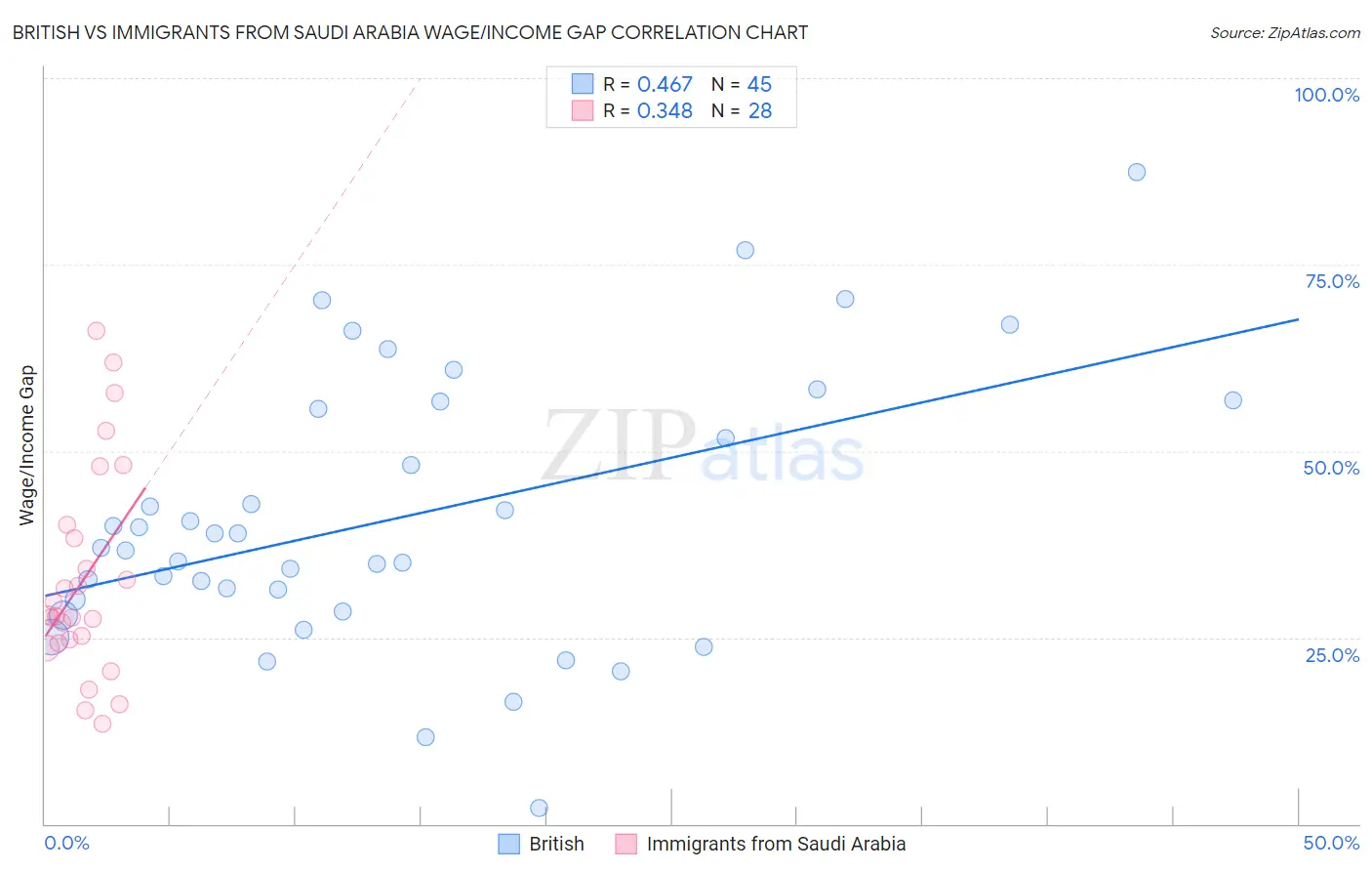 British vs Immigrants from Saudi Arabia Wage/Income Gap