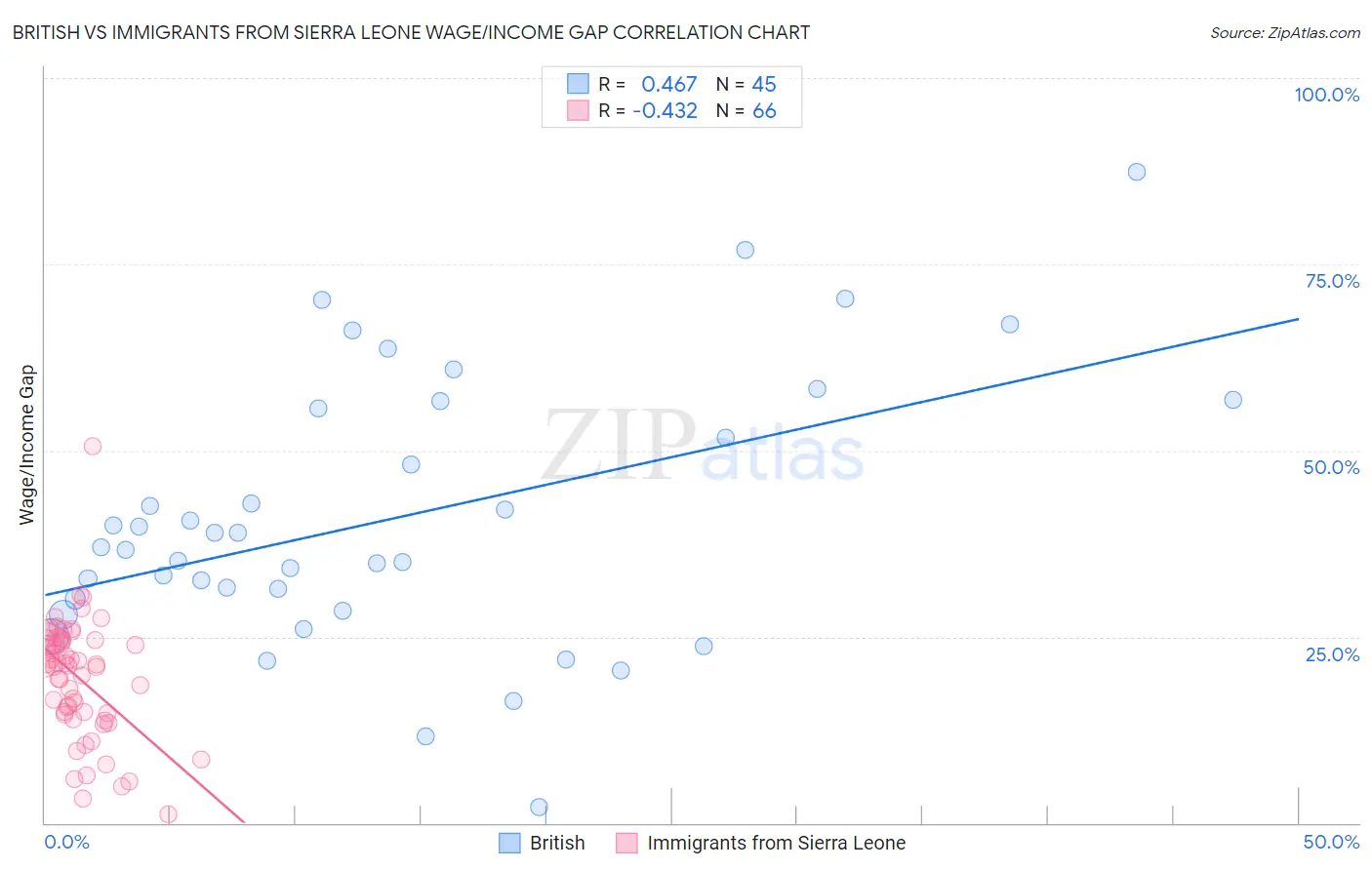 British vs Immigrants from Sierra Leone Wage/Income Gap