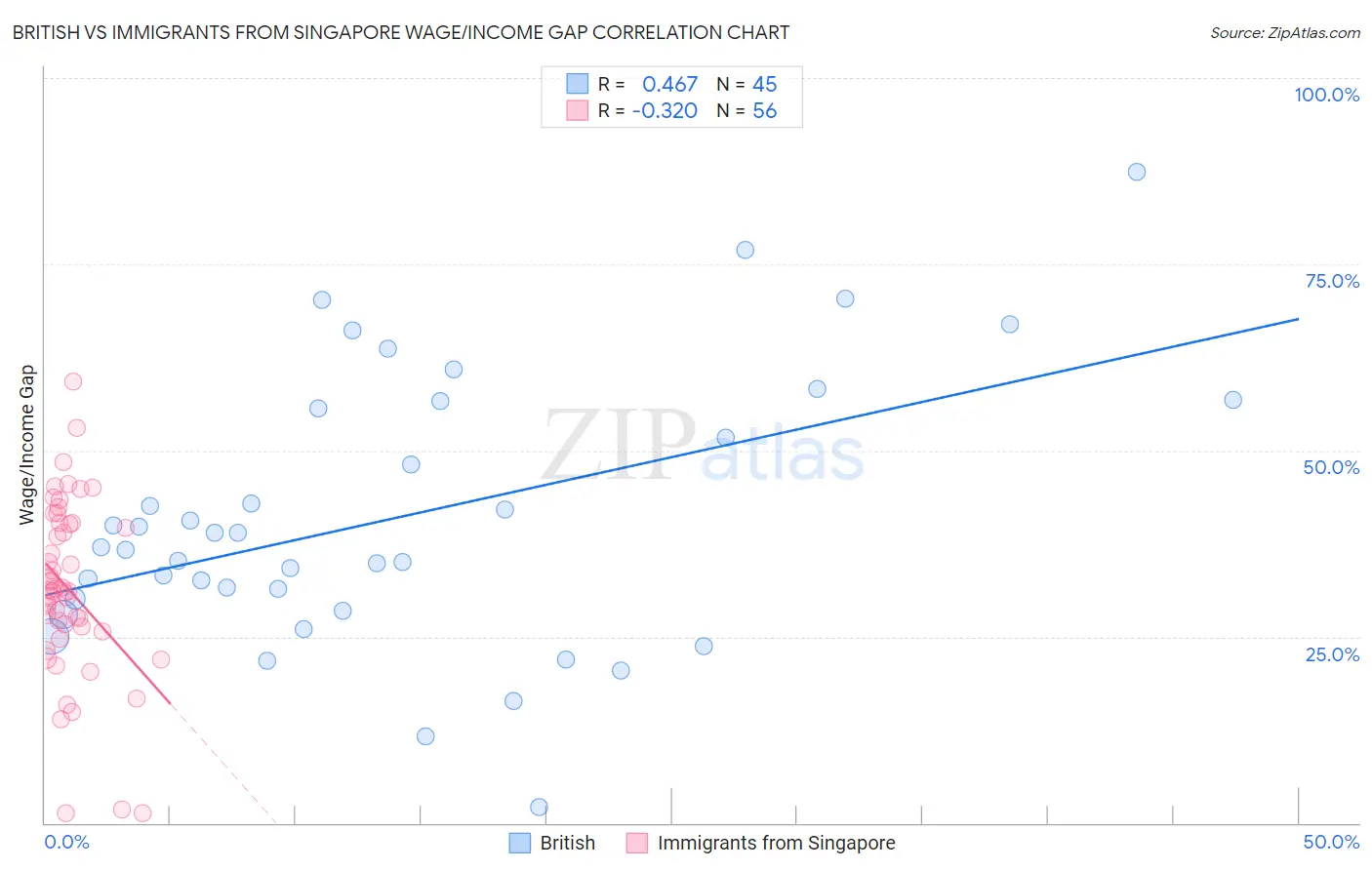 British vs Immigrants from Singapore Wage/Income Gap