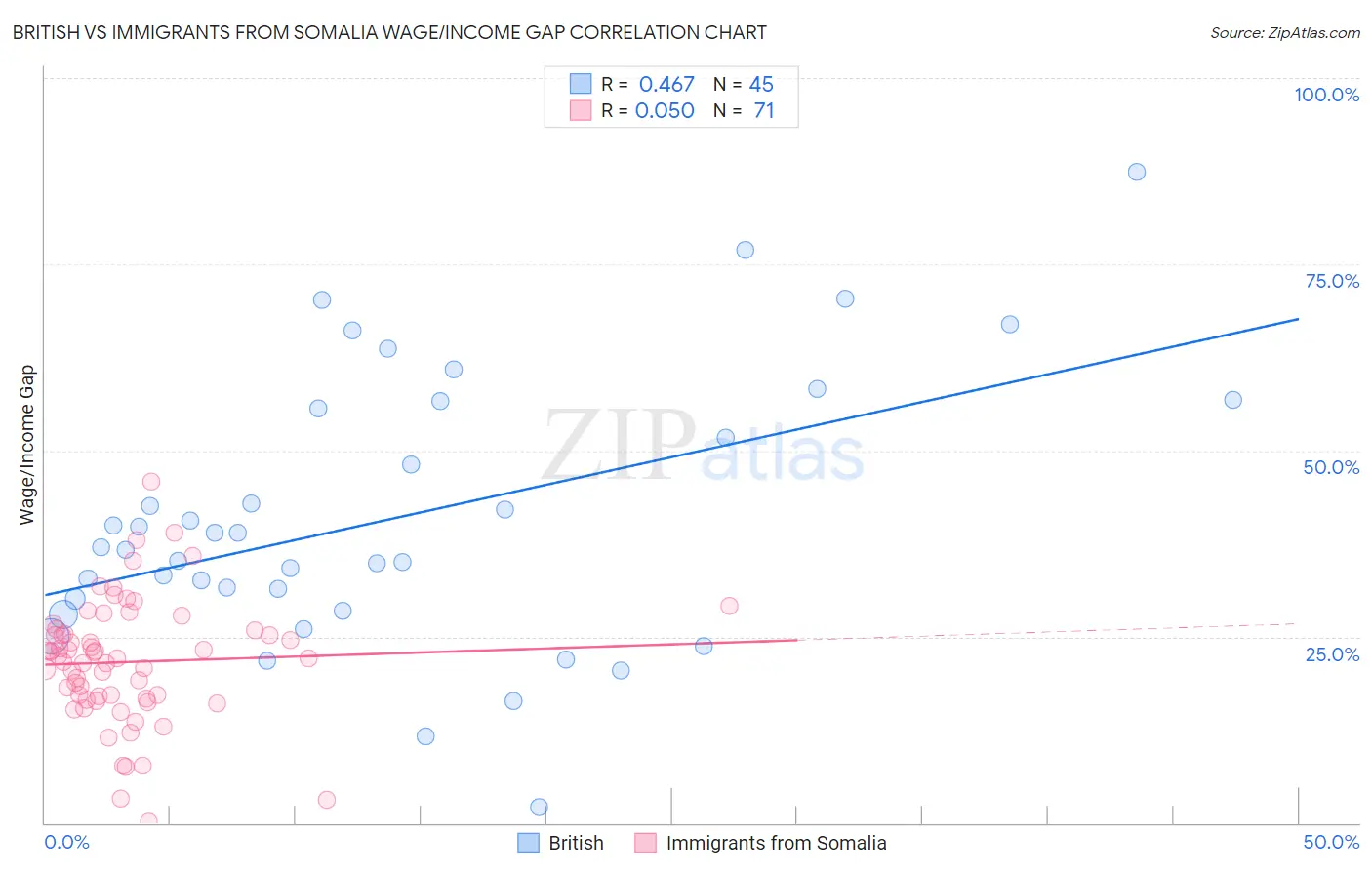 British vs Immigrants from Somalia Wage/Income Gap