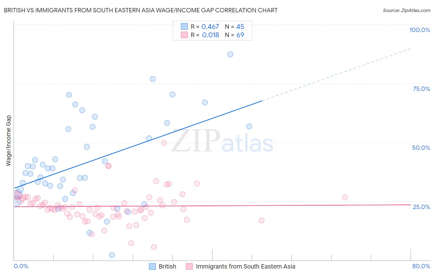 British vs Immigrants from South Eastern Asia Wage/Income Gap