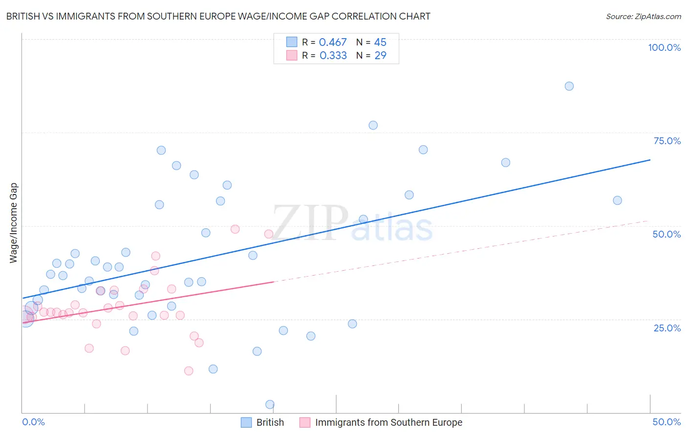 British vs Immigrants from Southern Europe Wage/Income Gap