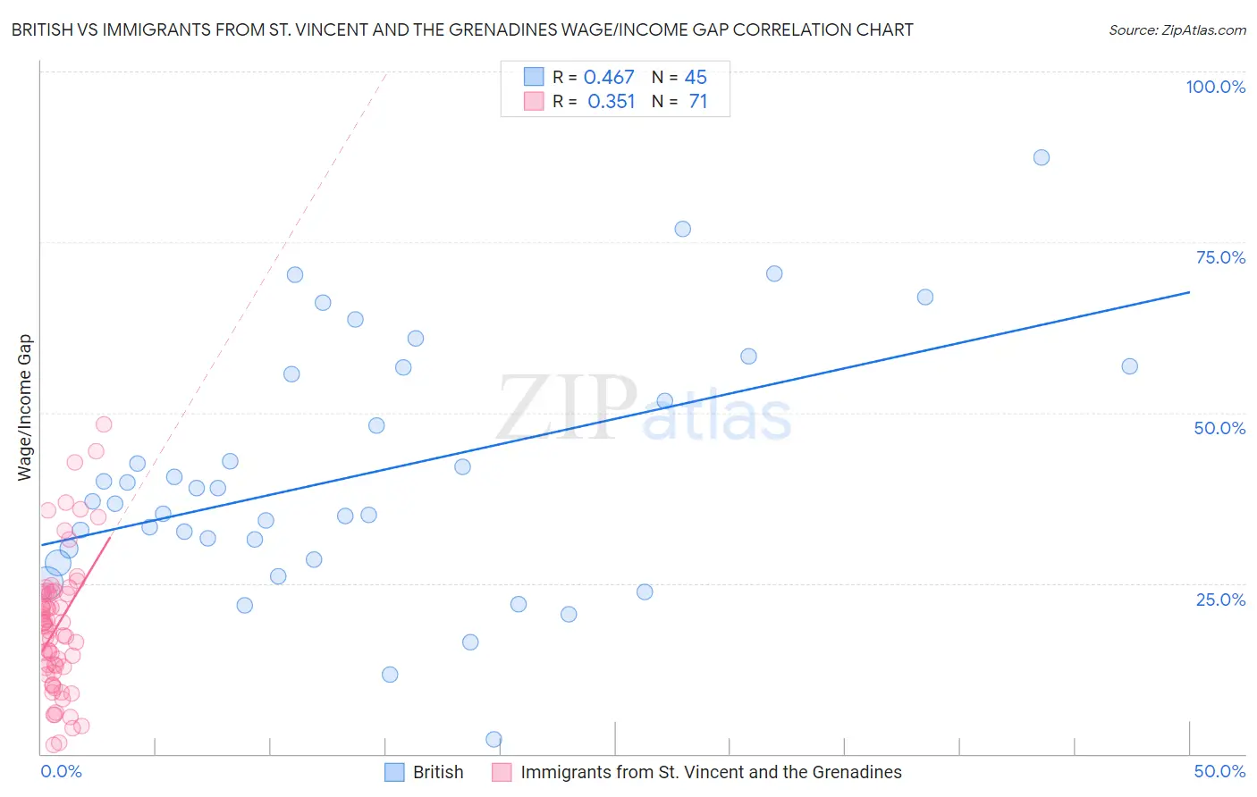 British vs Immigrants from St. Vincent and the Grenadines Wage/Income Gap