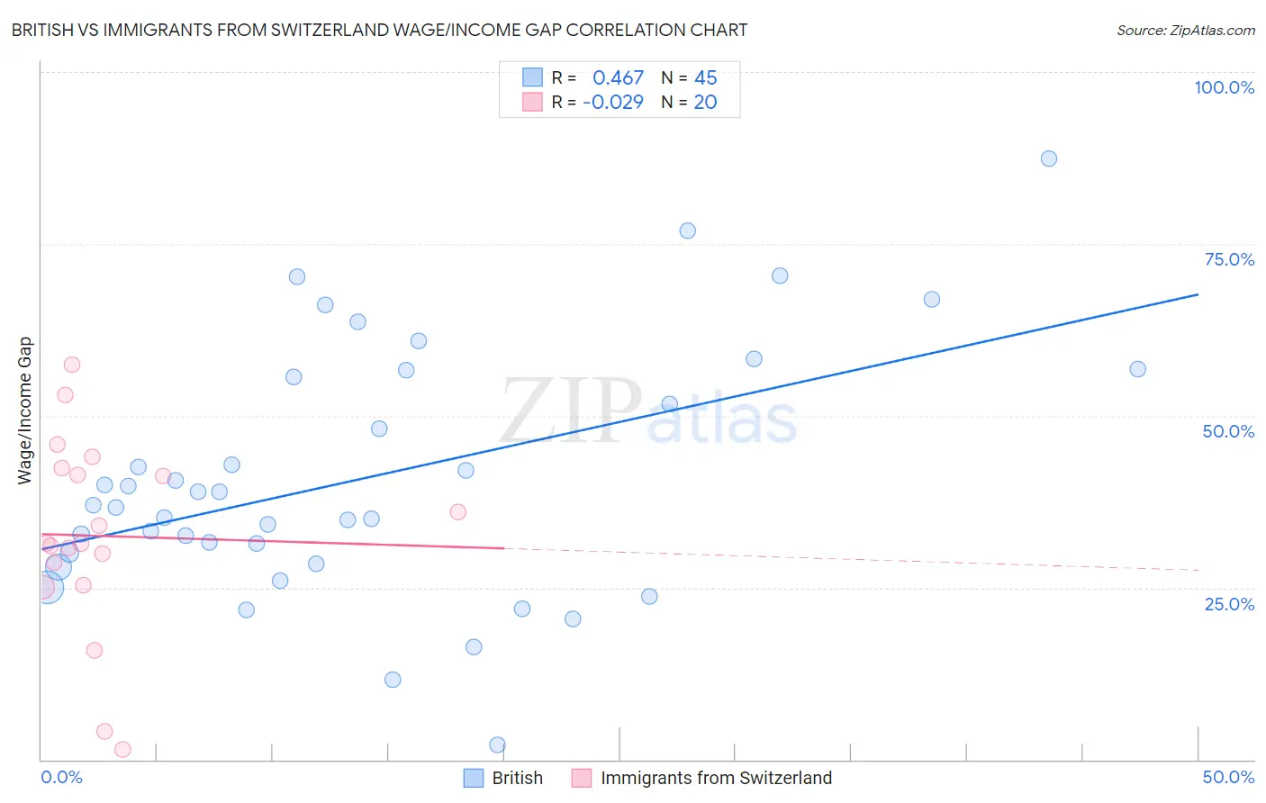 British vs Immigrants from Switzerland Wage/Income Gap