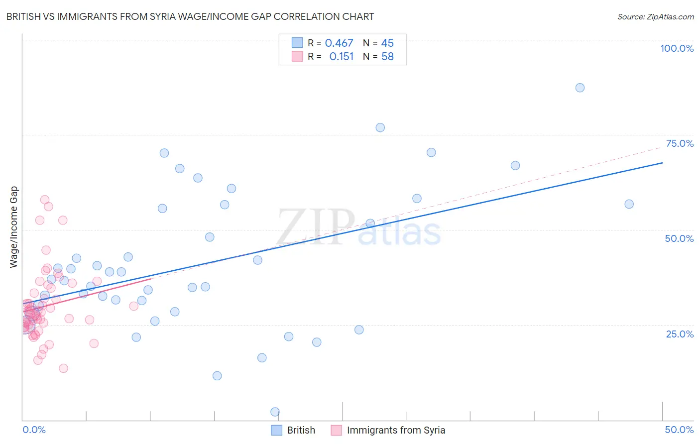 British vs Immigrants from Syria Wage/Income Gap