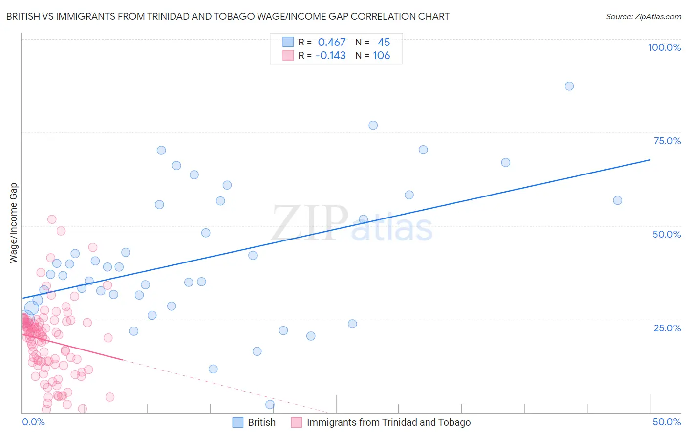 British vs Immigrants from Trinidad and Tobago Wage/Income Gap