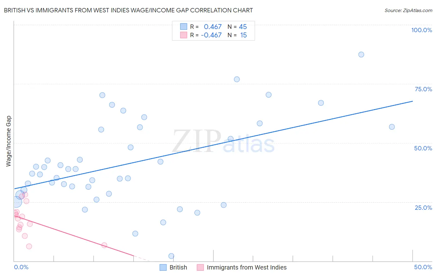 British vs Immigrants from West Indies Wage/Income Gap