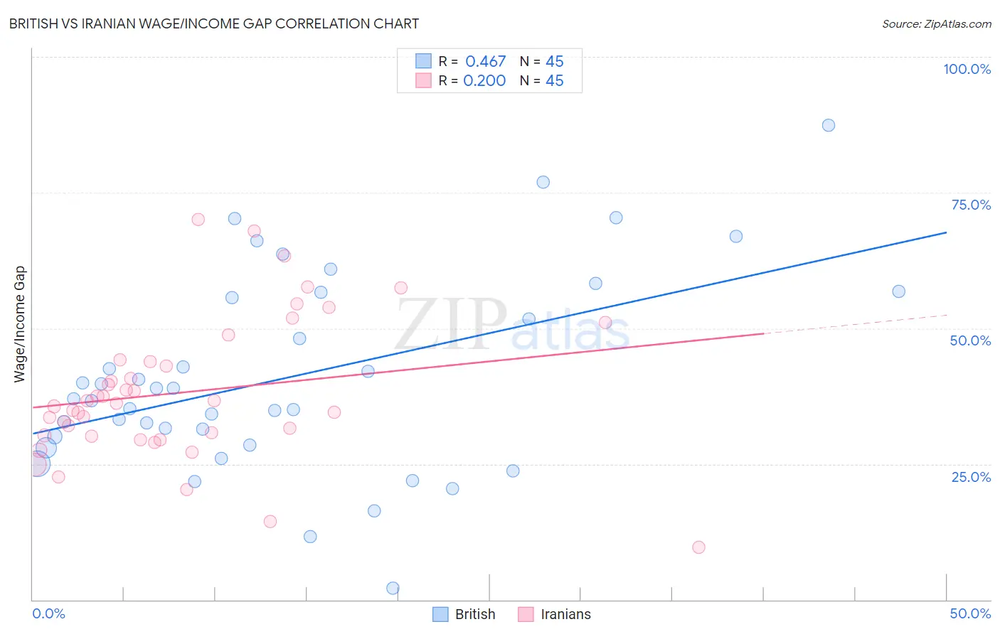 British vs Iranian Wage/Income Gap