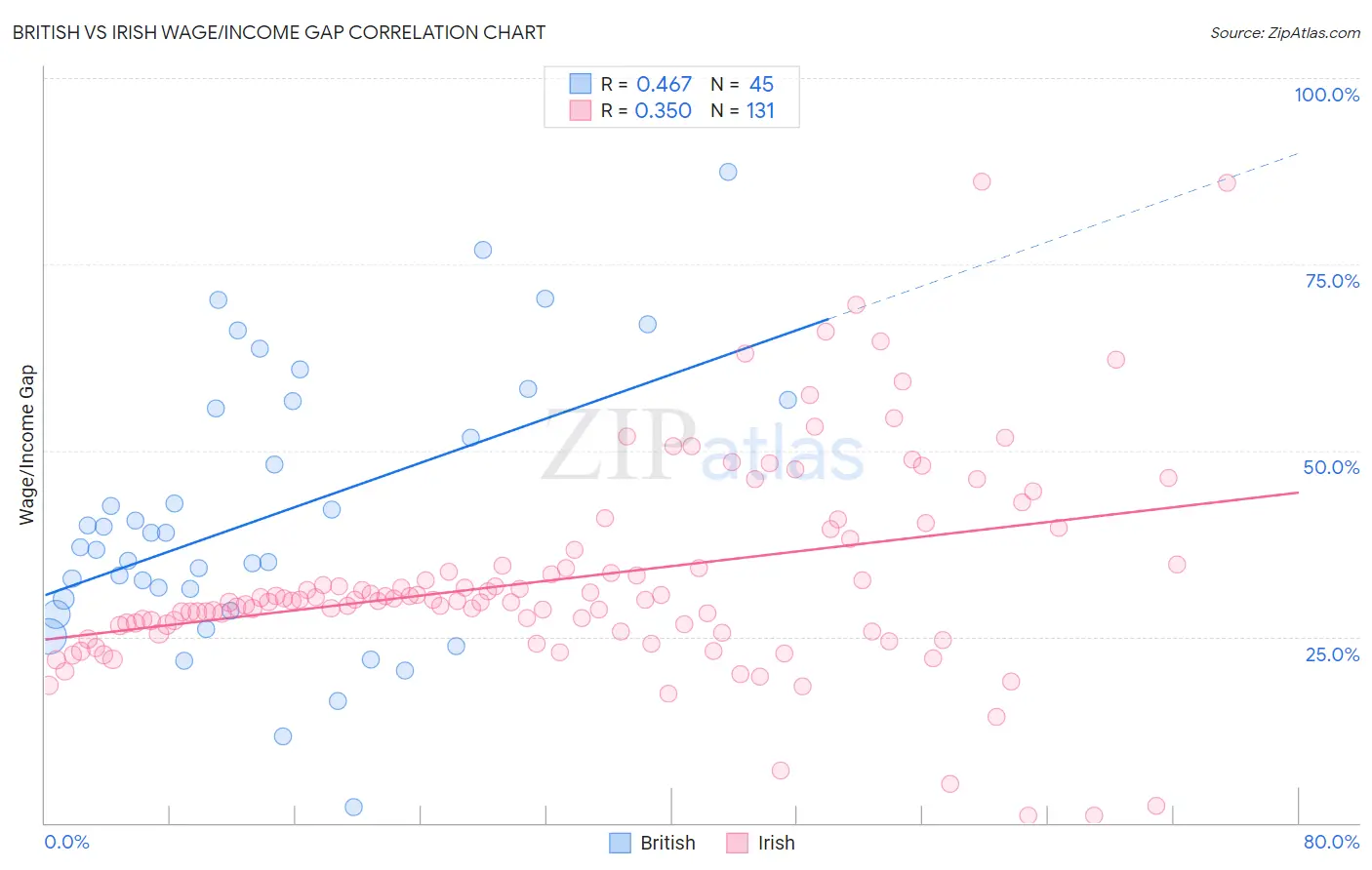 British vs Irish Wage/Income Gap