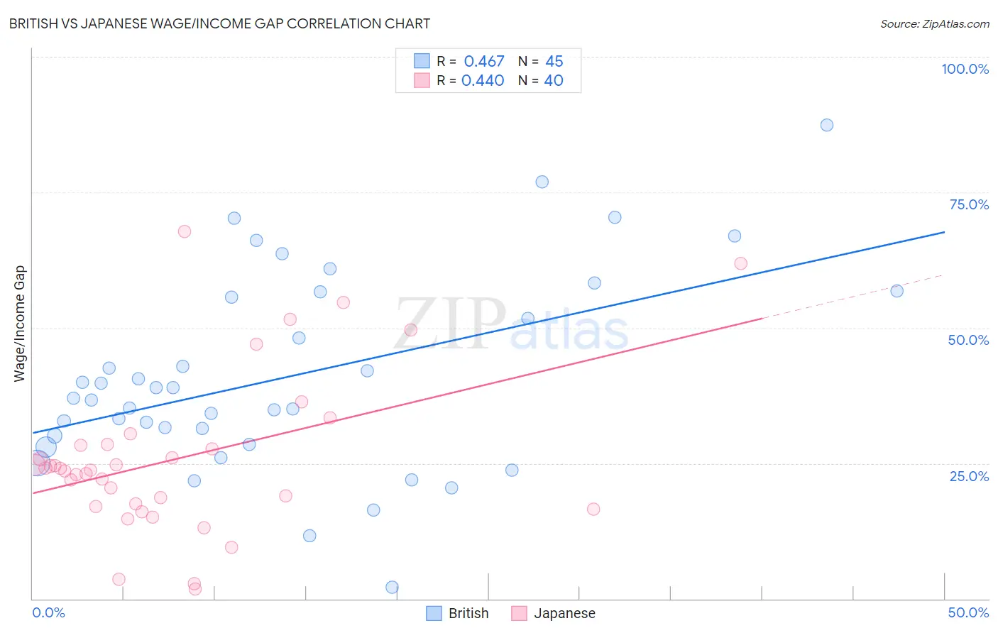 British vs Japanese Wage/Income Gap