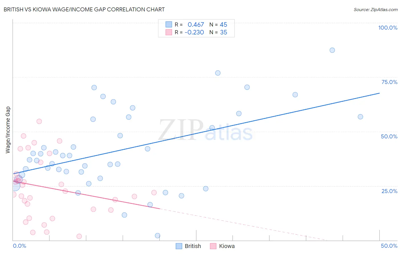 British vs Kiowa Wage/Income Gap