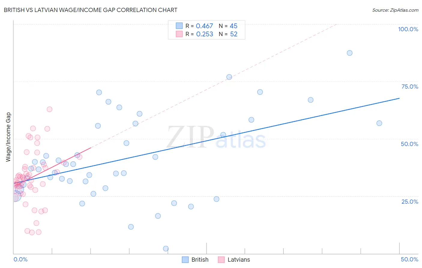 British vs Latvian Wage/Income Gap