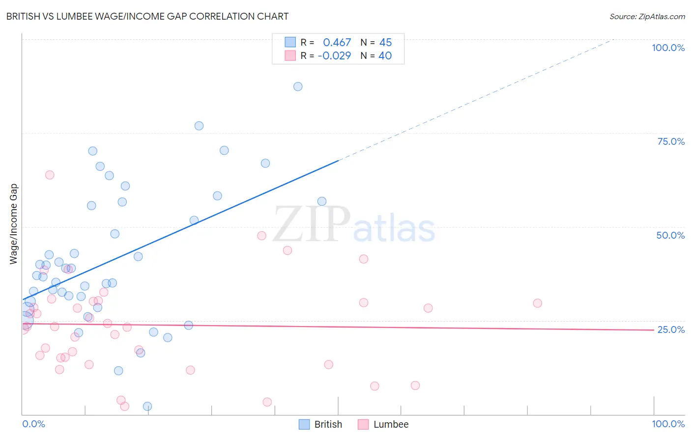 British vs Lumbee Wage/Income Gap