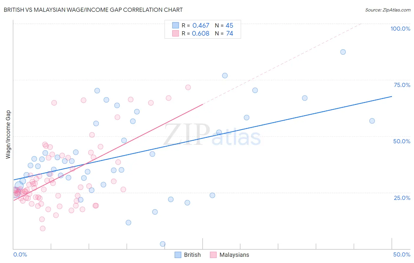 British vs Malaysian Wage/Income Gap