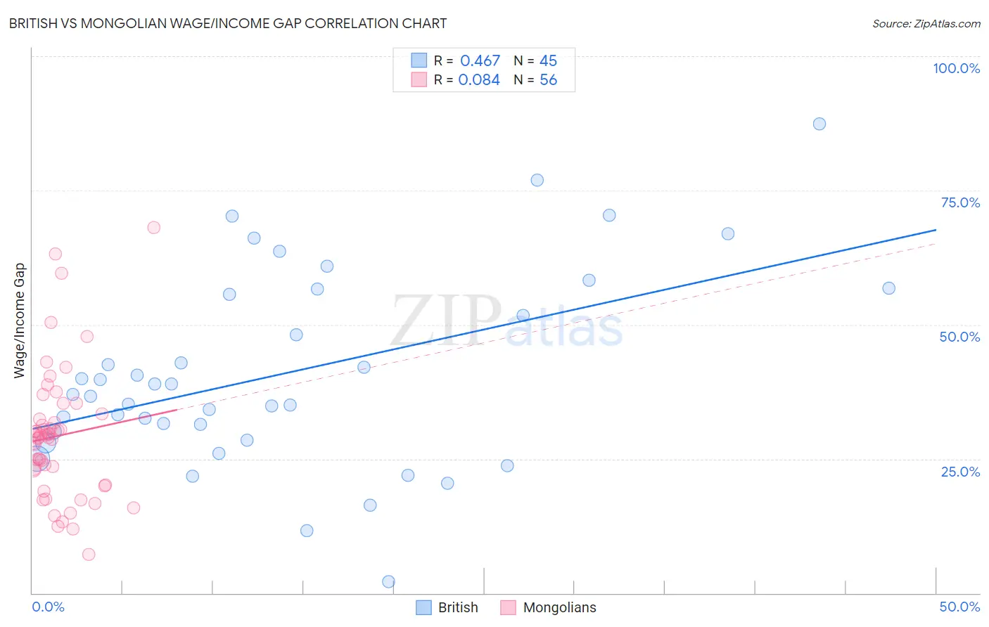 British vs Mongolian Wage/Income Gap