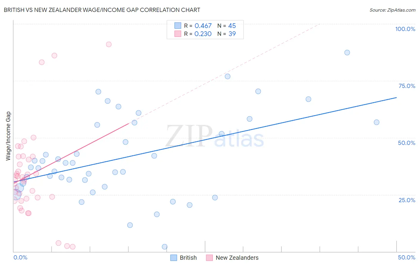 British vs New Zealander Wage/Income Gap