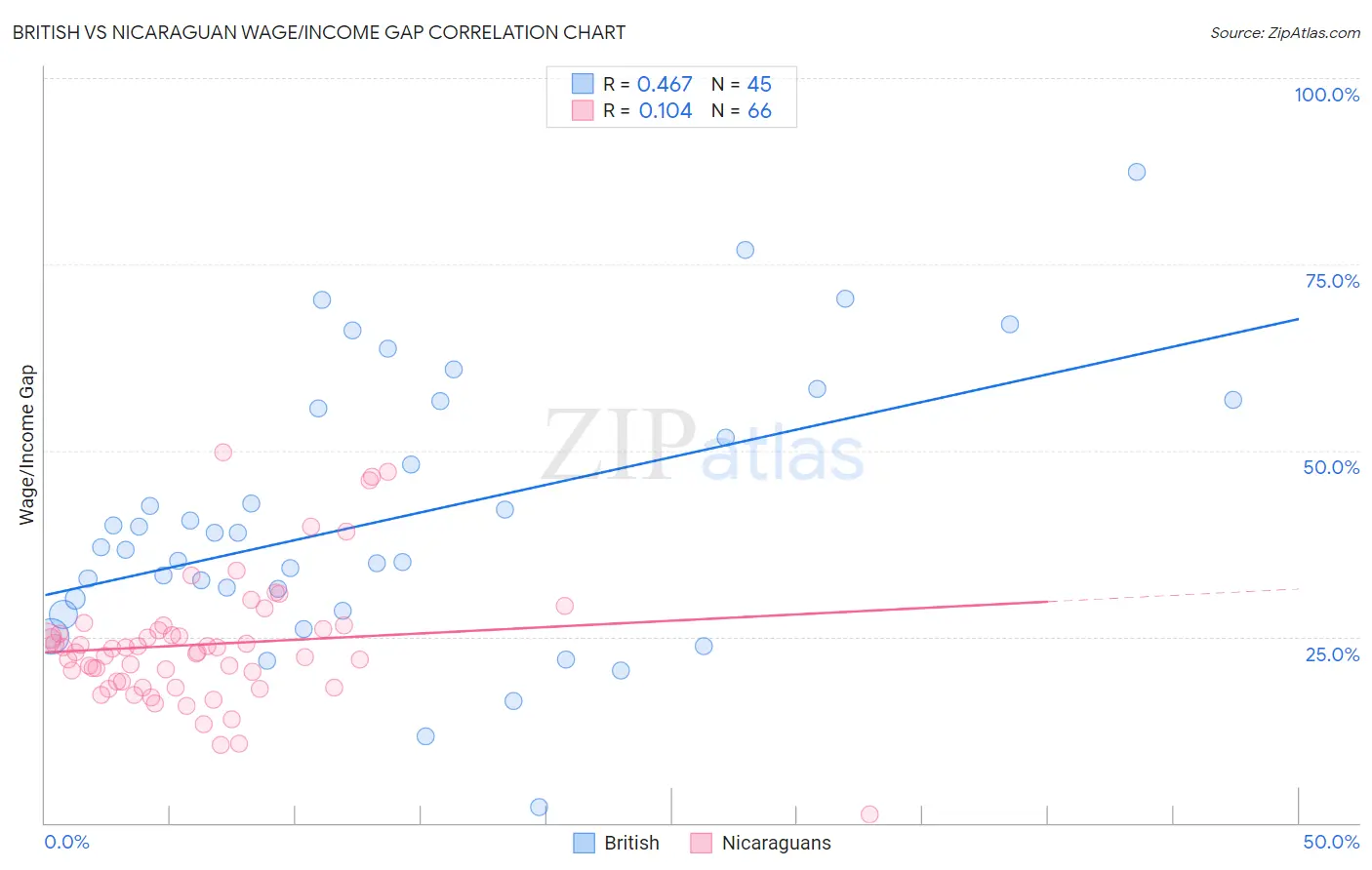 British vs Nicaraguan Wage/Income Gap