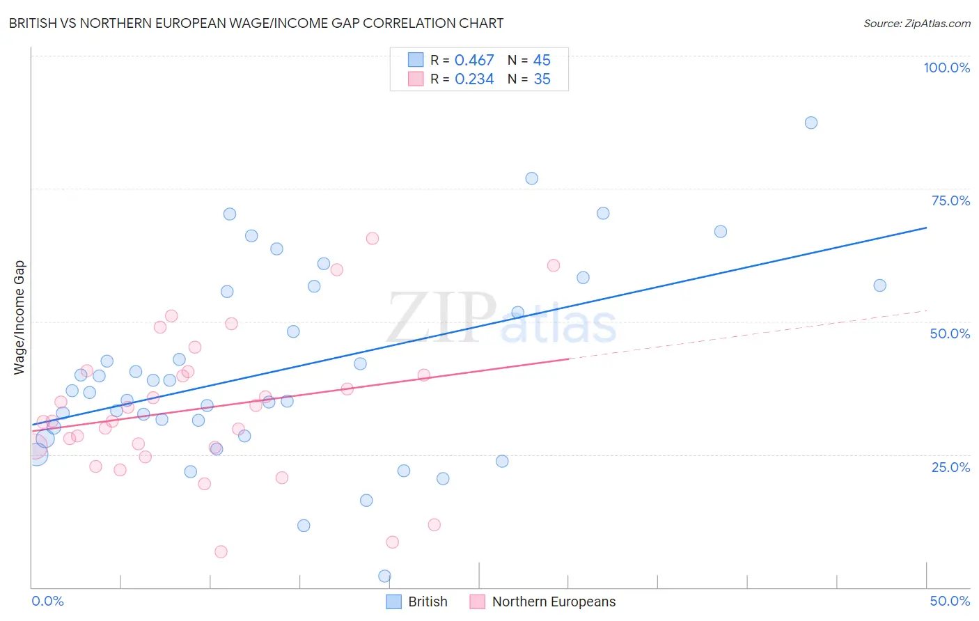 British vs Northern European Wage/Income Gap