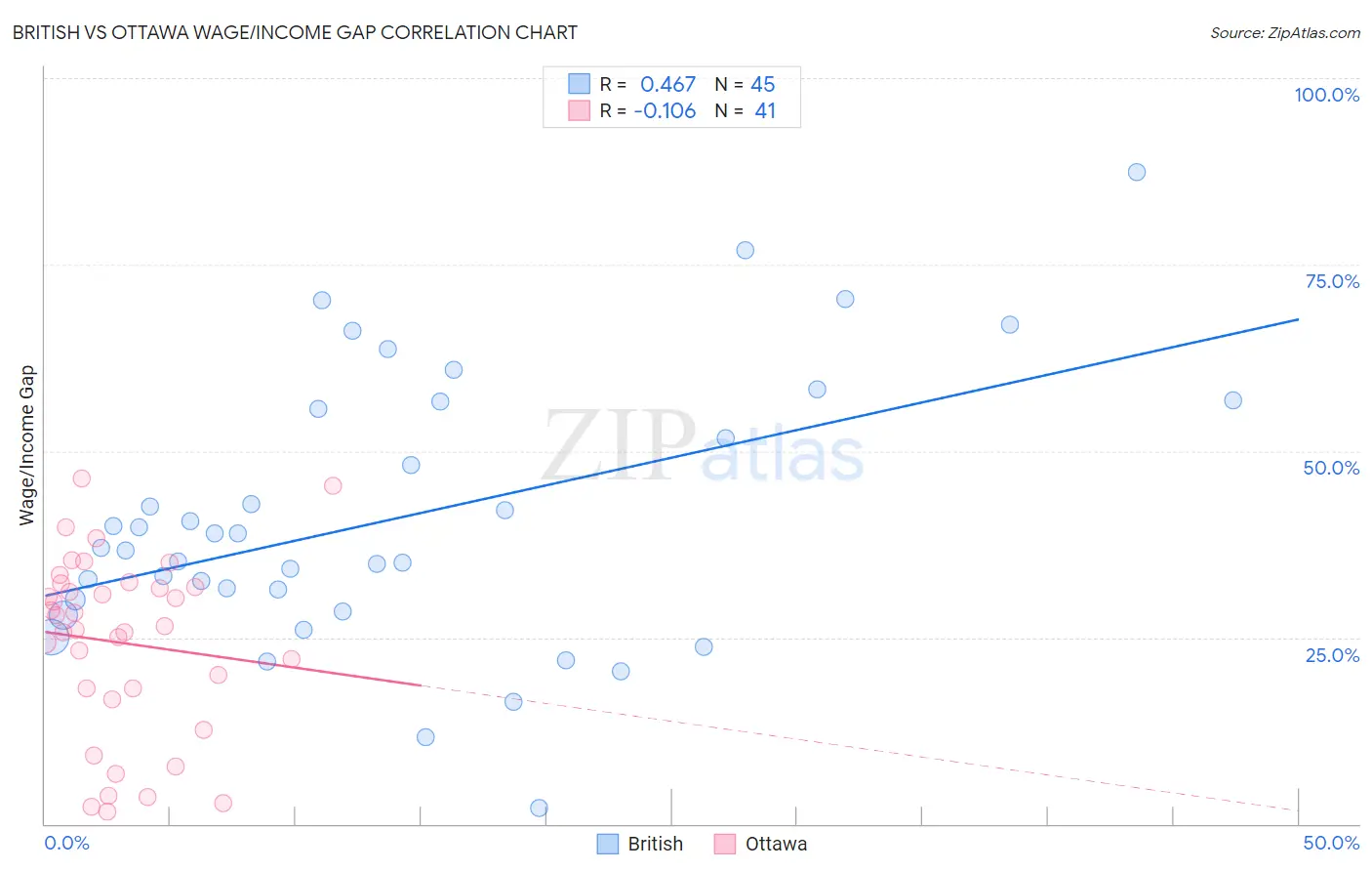 British vs Ottawa Wage/Income Gap