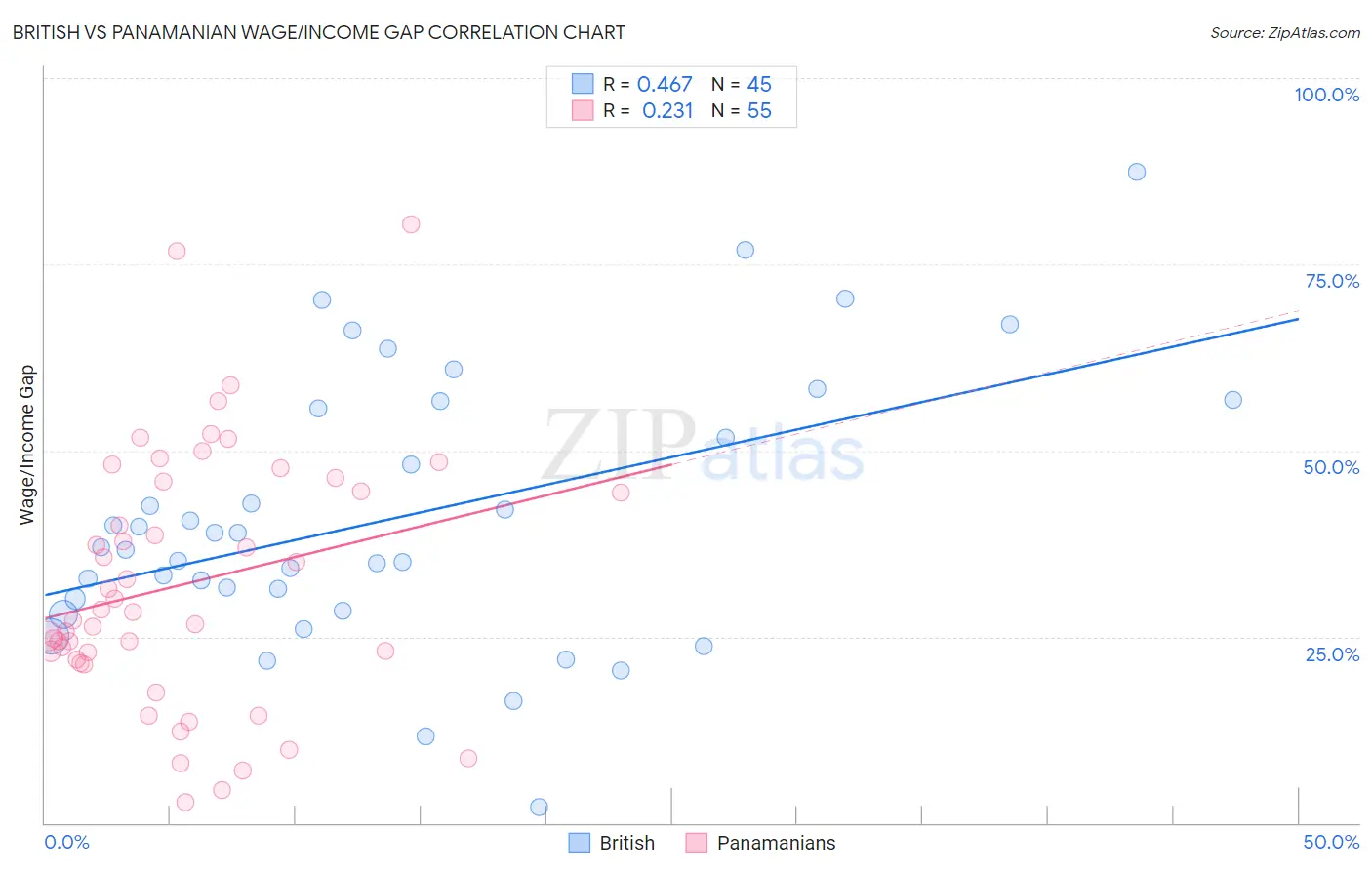 British vs Panamanian Wage/Income Gap