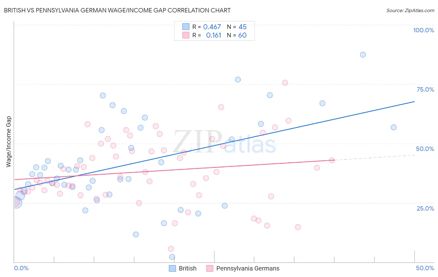 British vs Pennsylvania German Wage/Income Gap