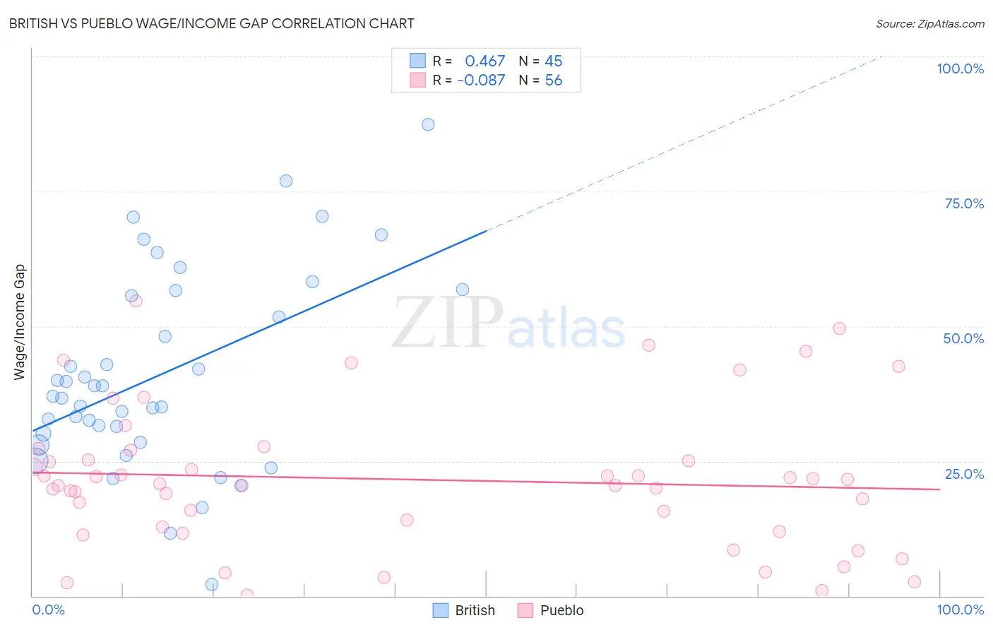 British vs Pueblo Wage/Income Gap