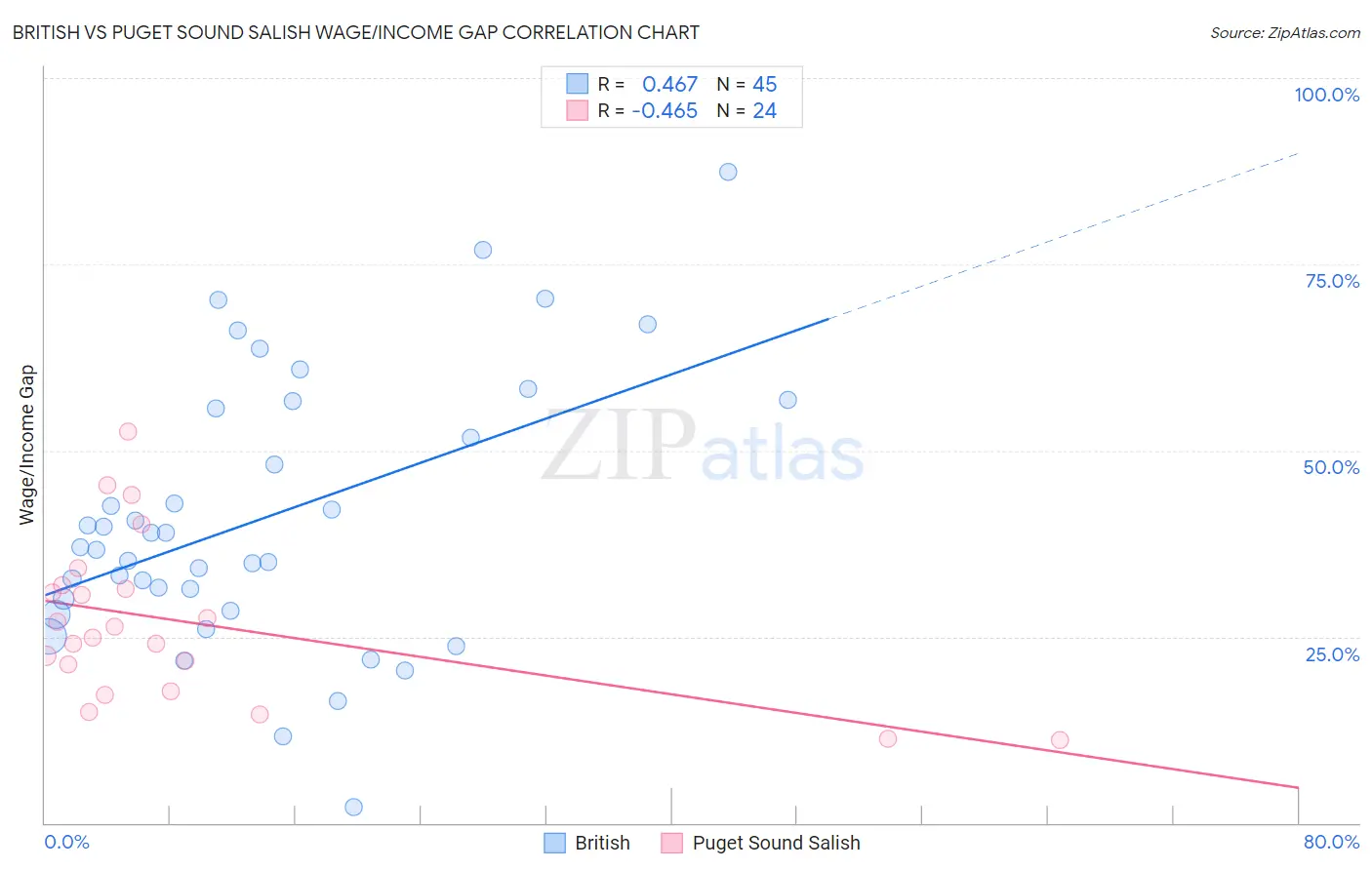 British vs Puget Sound Salish Wage/Income Gap