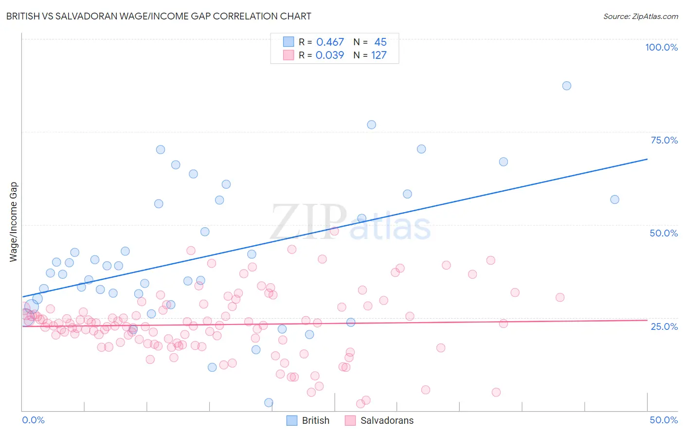 British vs Salvadoran Wage/Income Gap