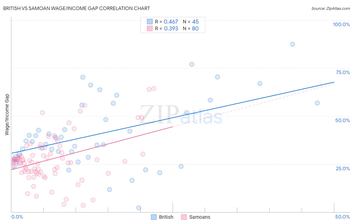 British vs Samoan Wage/Income Gap