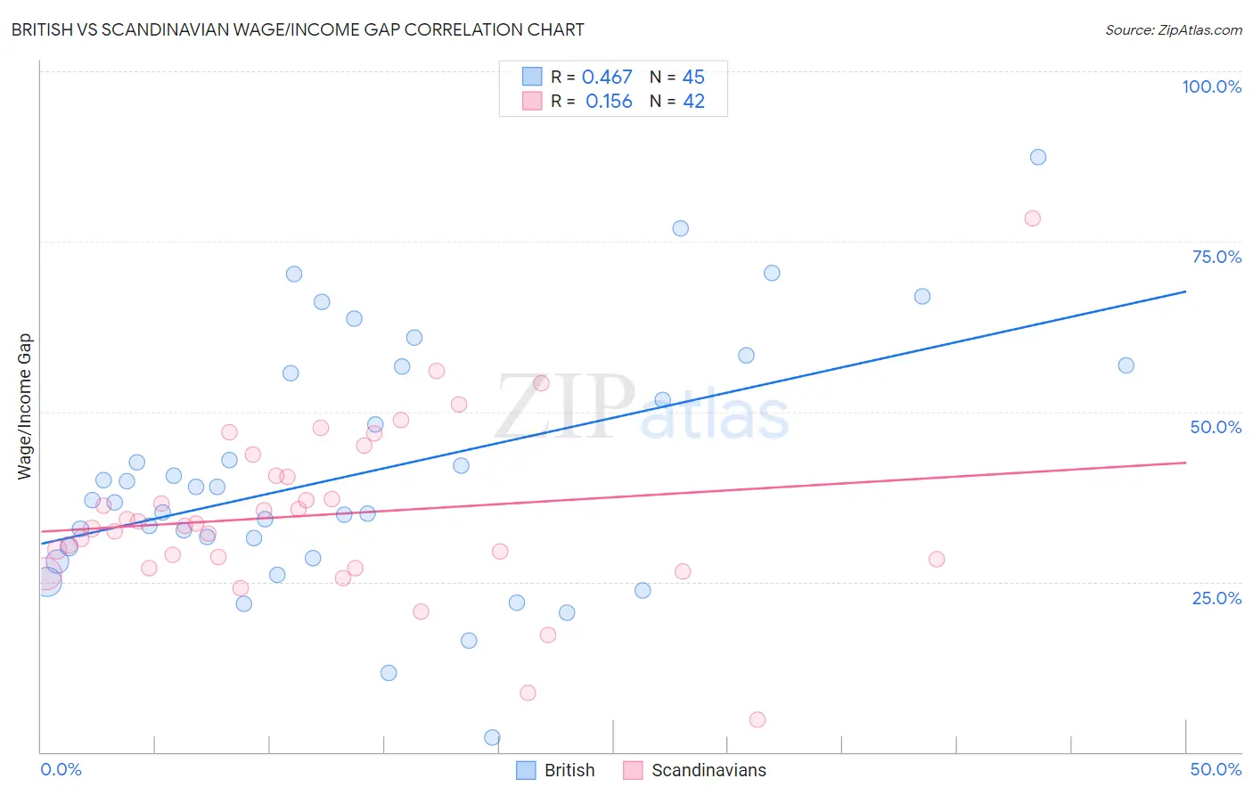 British vs Scandinavian Wage/Income Gap