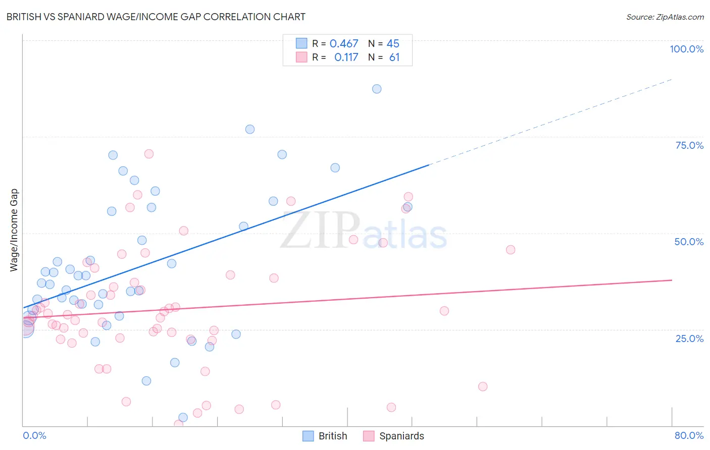 British vs Spaniard Wage/Income Gap