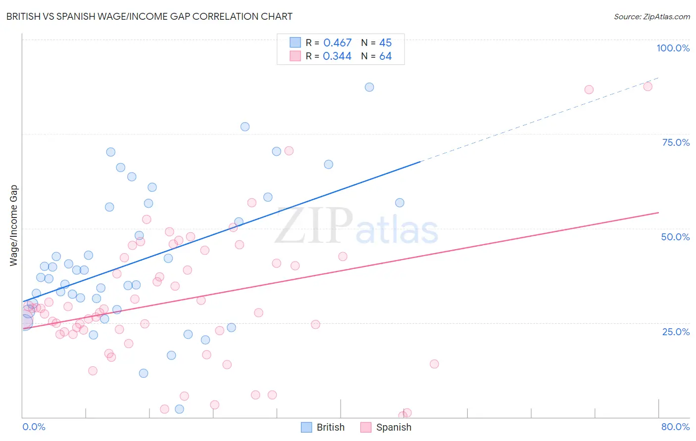 British vs Spanish Wage/Income Gap