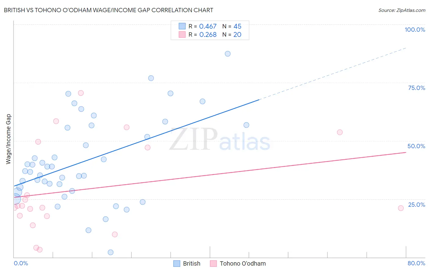 British vs Tohono O'odham Wage/Income Gap
