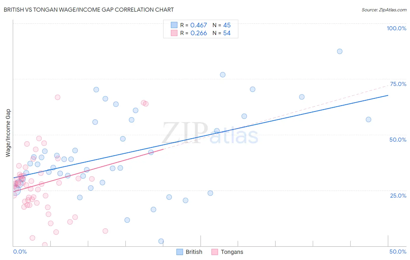 British vs Tongan Wage/Income Gap