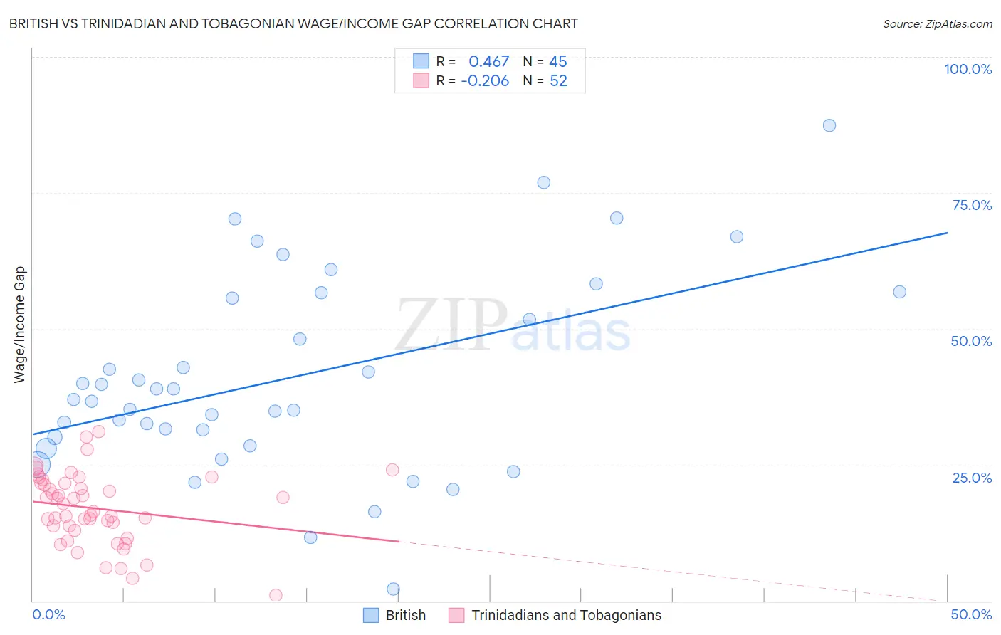 British vs Trinidadian and Tobagonian Wage/Income Gap