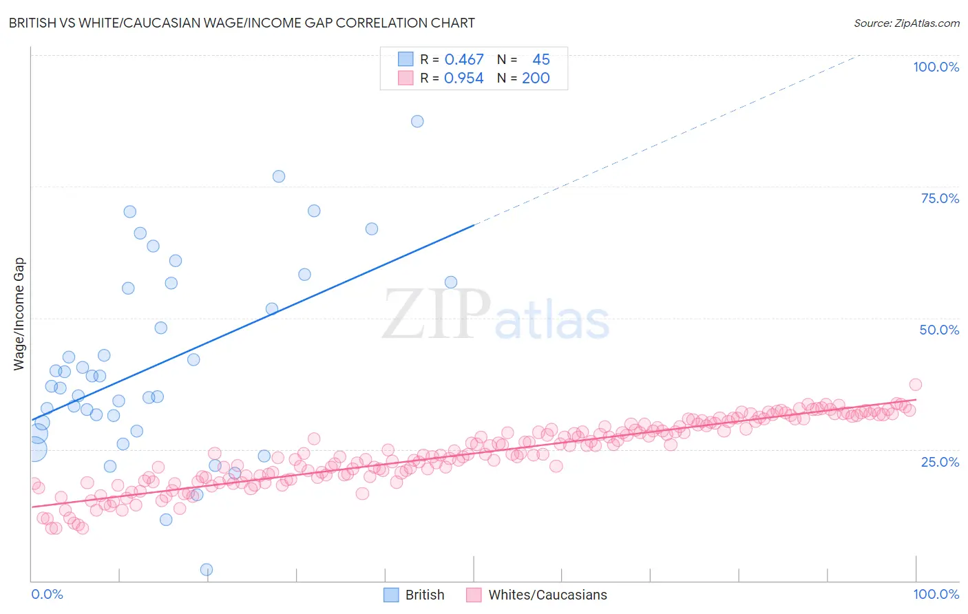 British vs White/Caucasian Wage/Income Gap