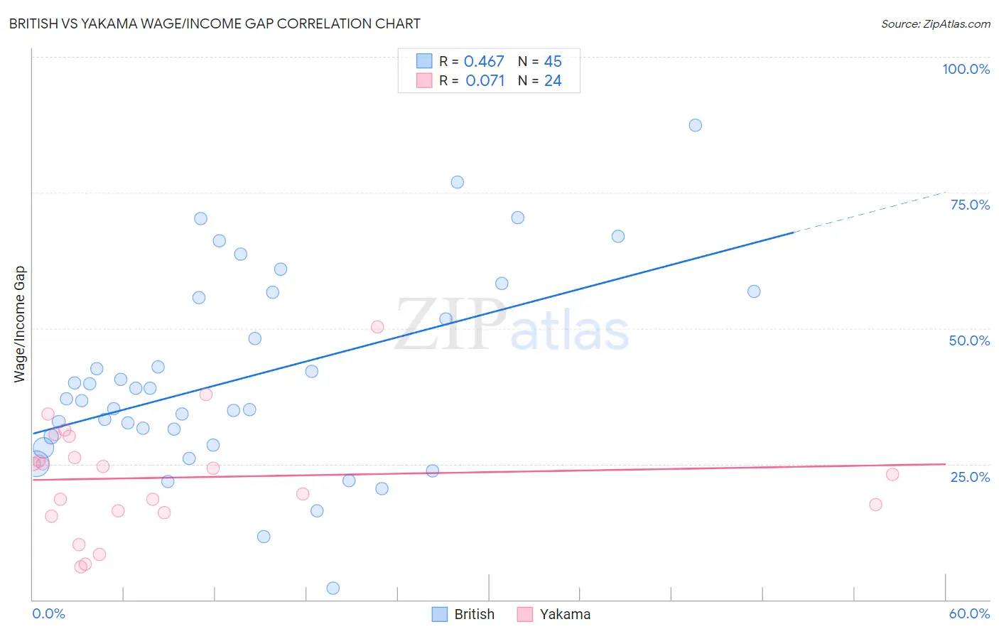British vs Yakama Wage/Income Gap