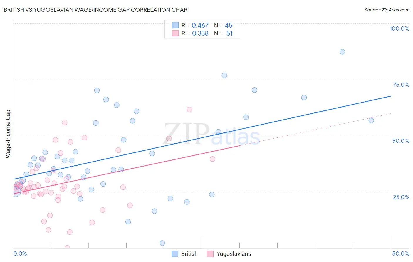 British vs Yugoslavian Wage/Income Gap