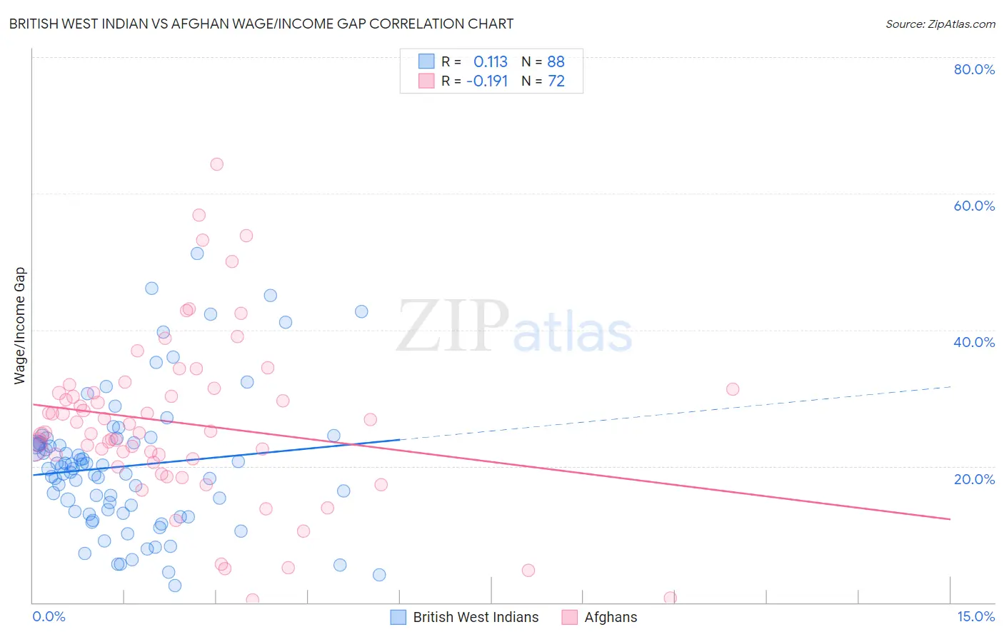 British West Indian vs Afghan Wage/Income Gap