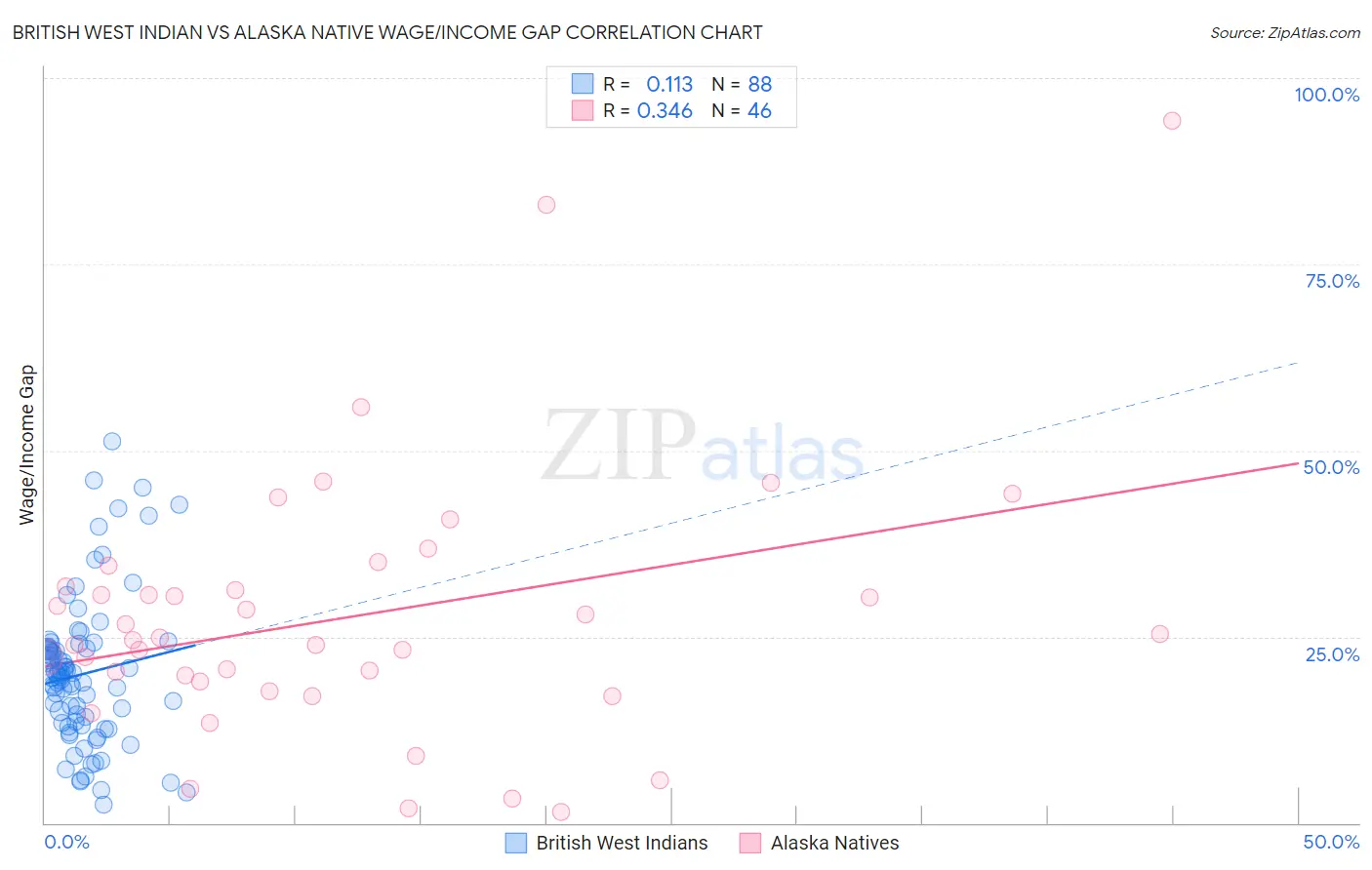British West Indian vs Alaska Native Wage/Income Gap